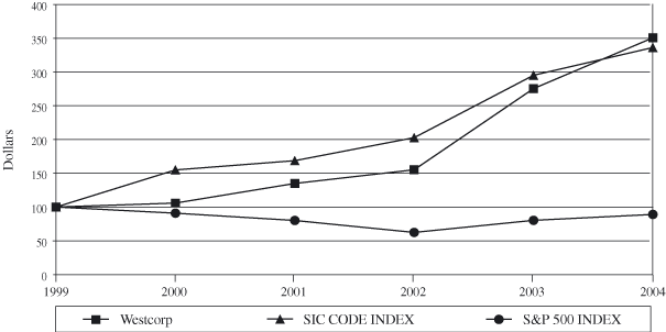 (PERFORMANCE GRAPH)